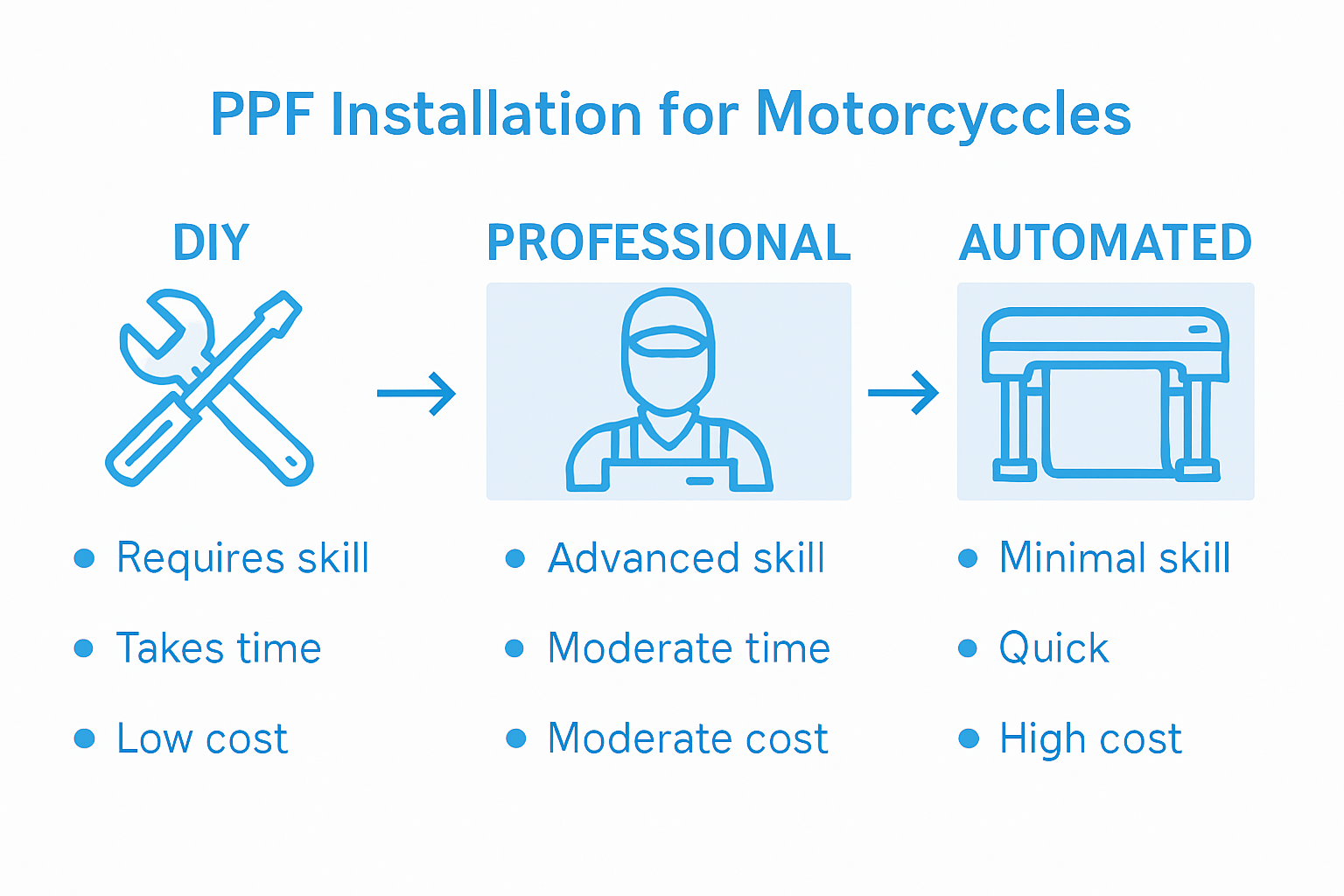Comparison of PPF motorcycle installation methods infographic