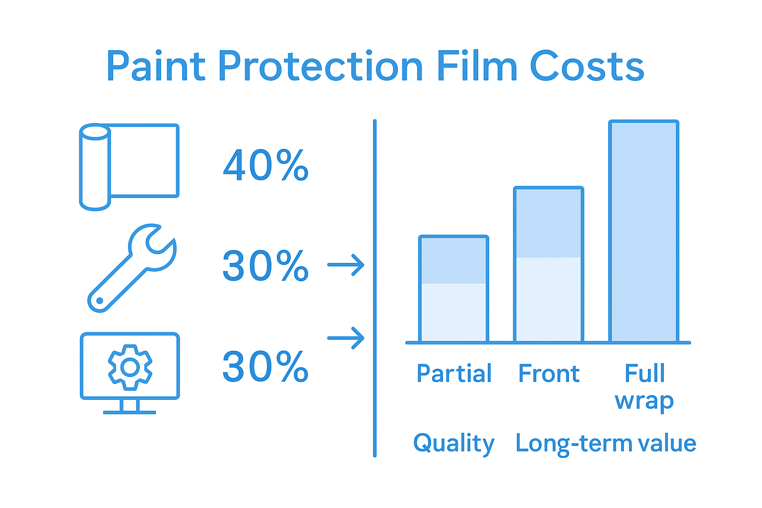 Paint film cost breakdown infographic