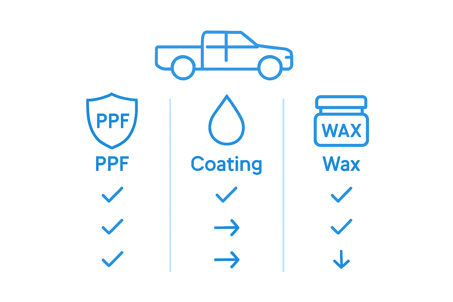 Comparison of PPF, coating, and wax benefits
