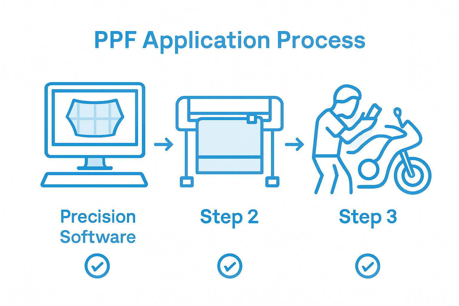 Infographic showing PPF software process steps