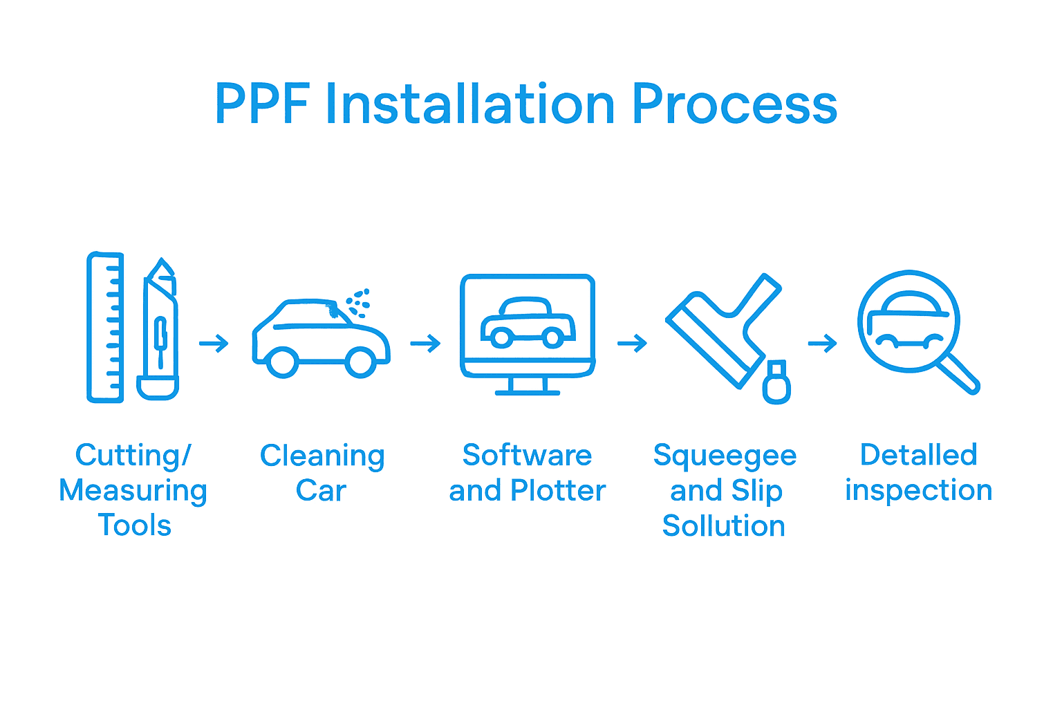 Infographic of five steps for PPF installation