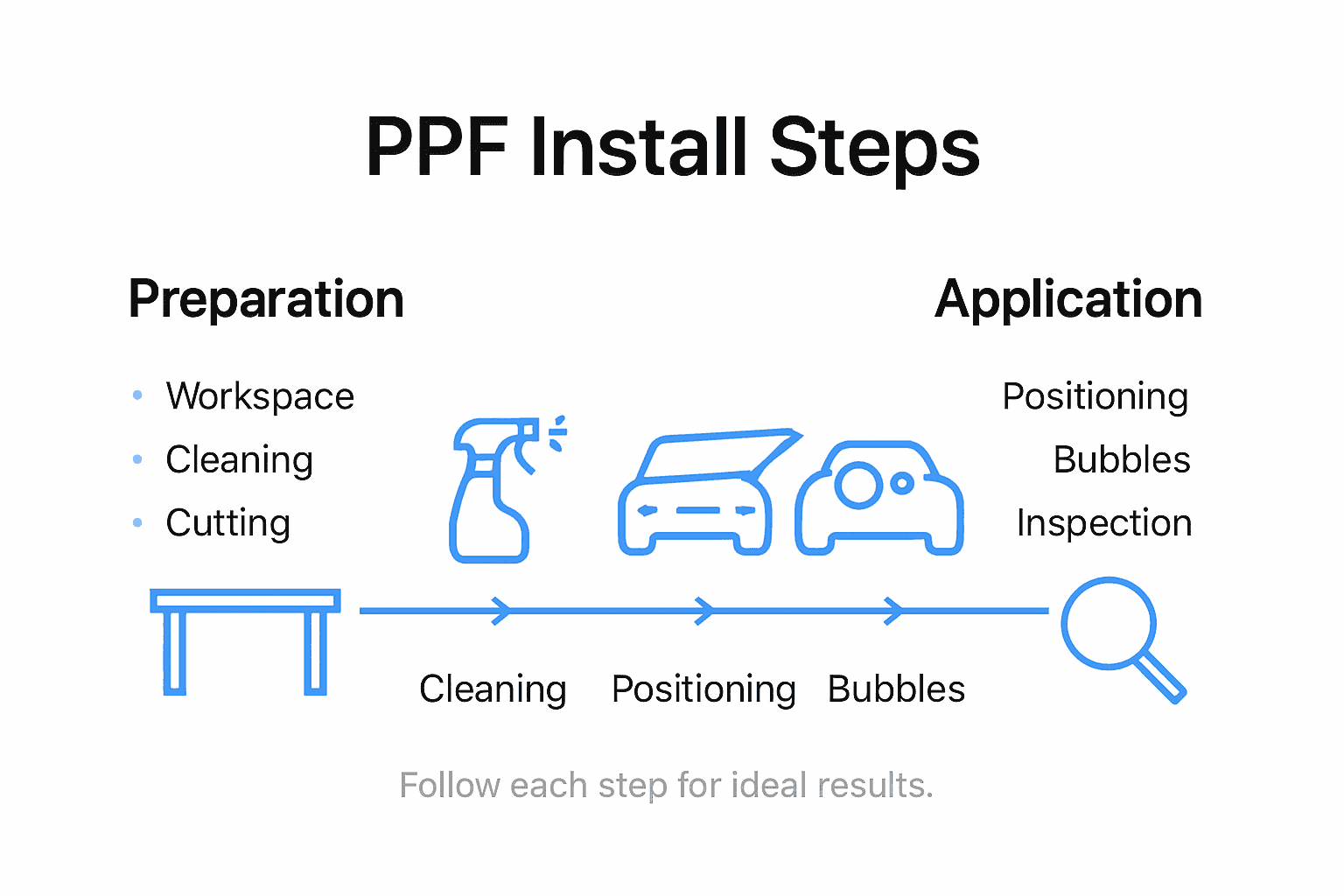 Infographic showing main PPF installation steps