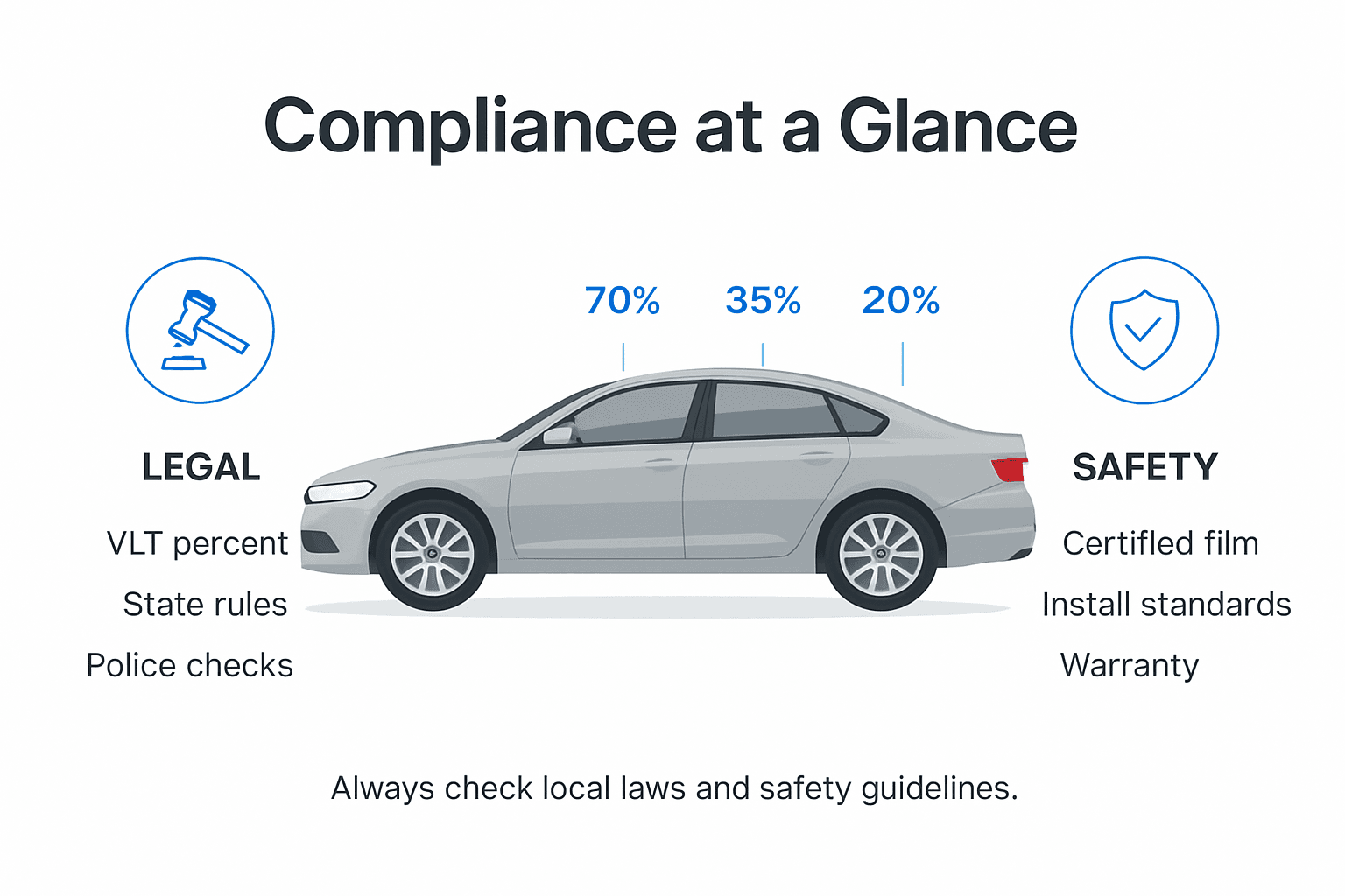 Infographic showing car tint legal and safety basics