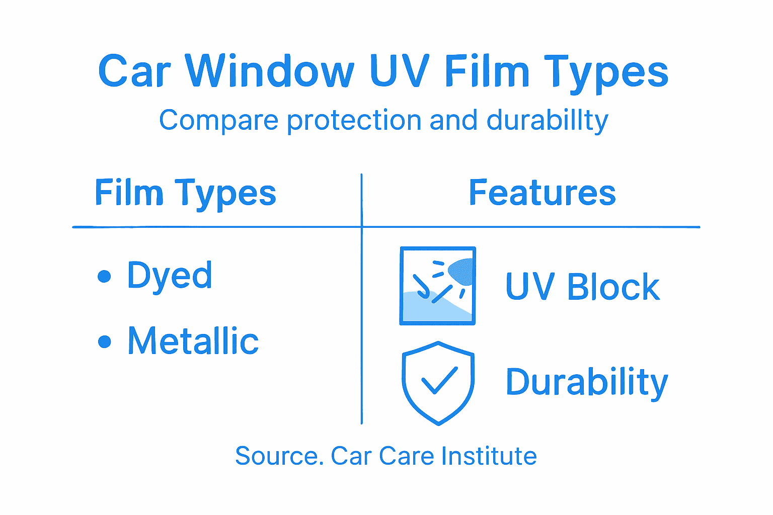 Infographic comparing car window film types