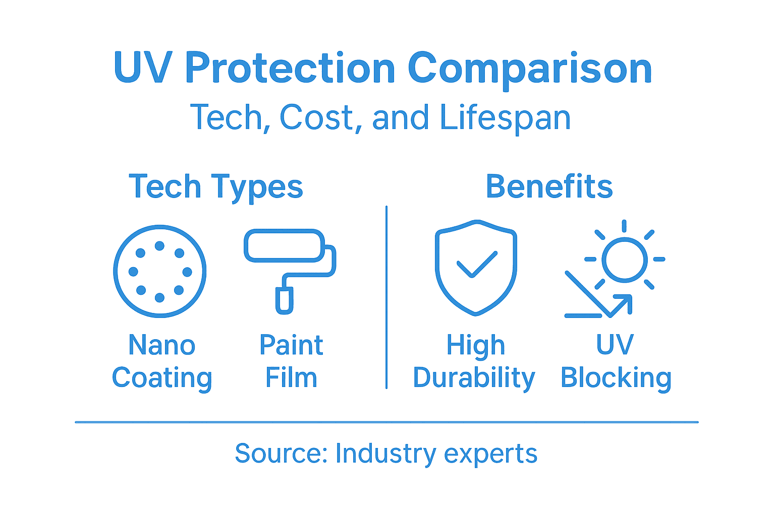 Infographic compares UV paint protection technologies