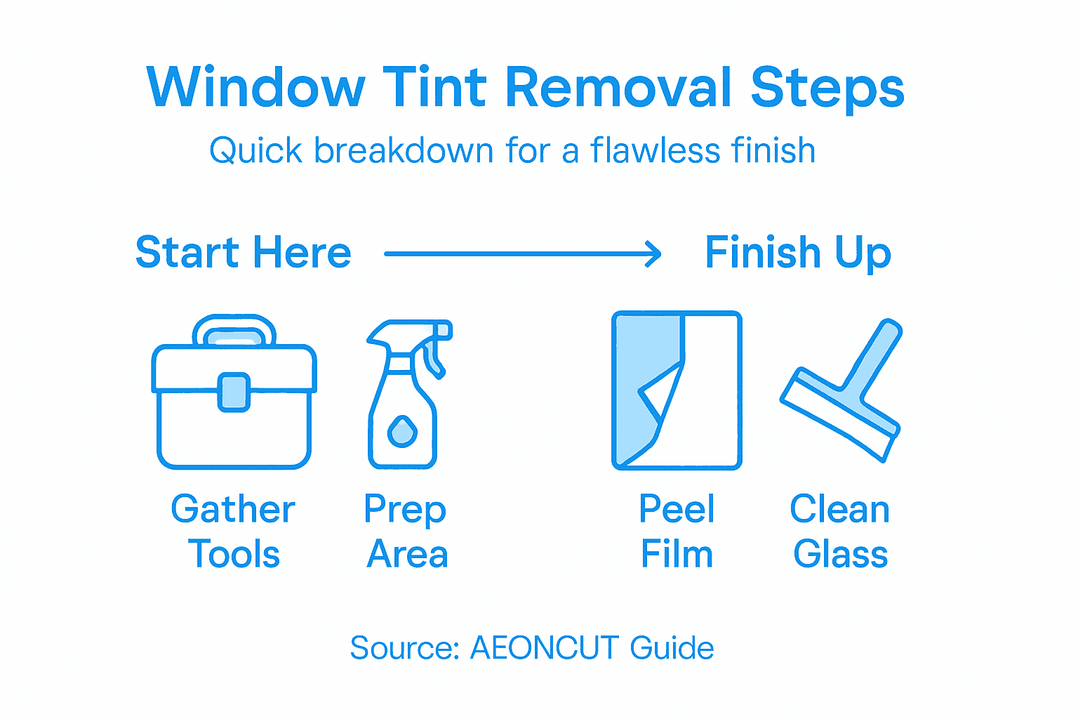 Infographic diagram of window tint removal process