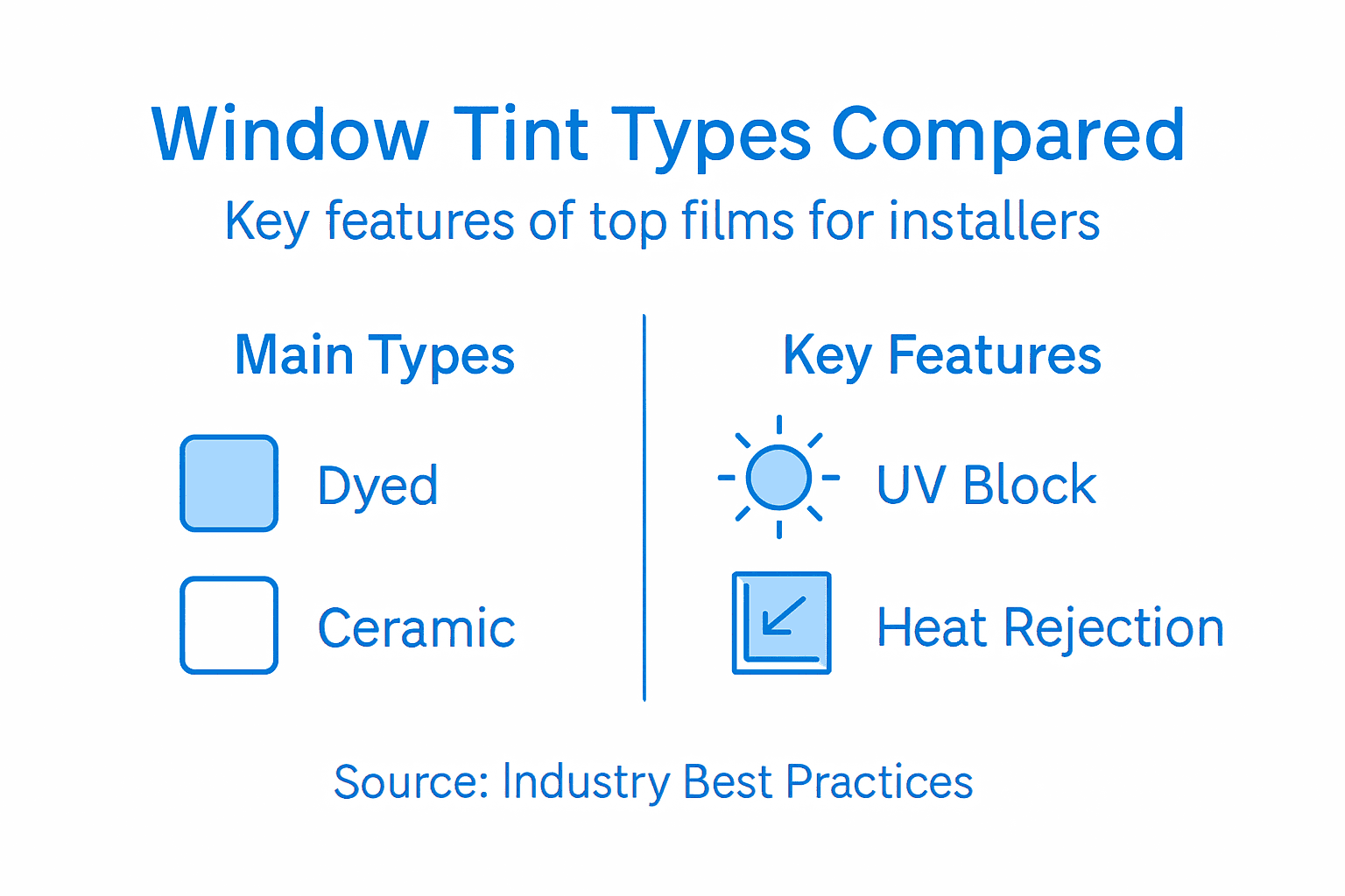 Infographic comparing window tint types and features