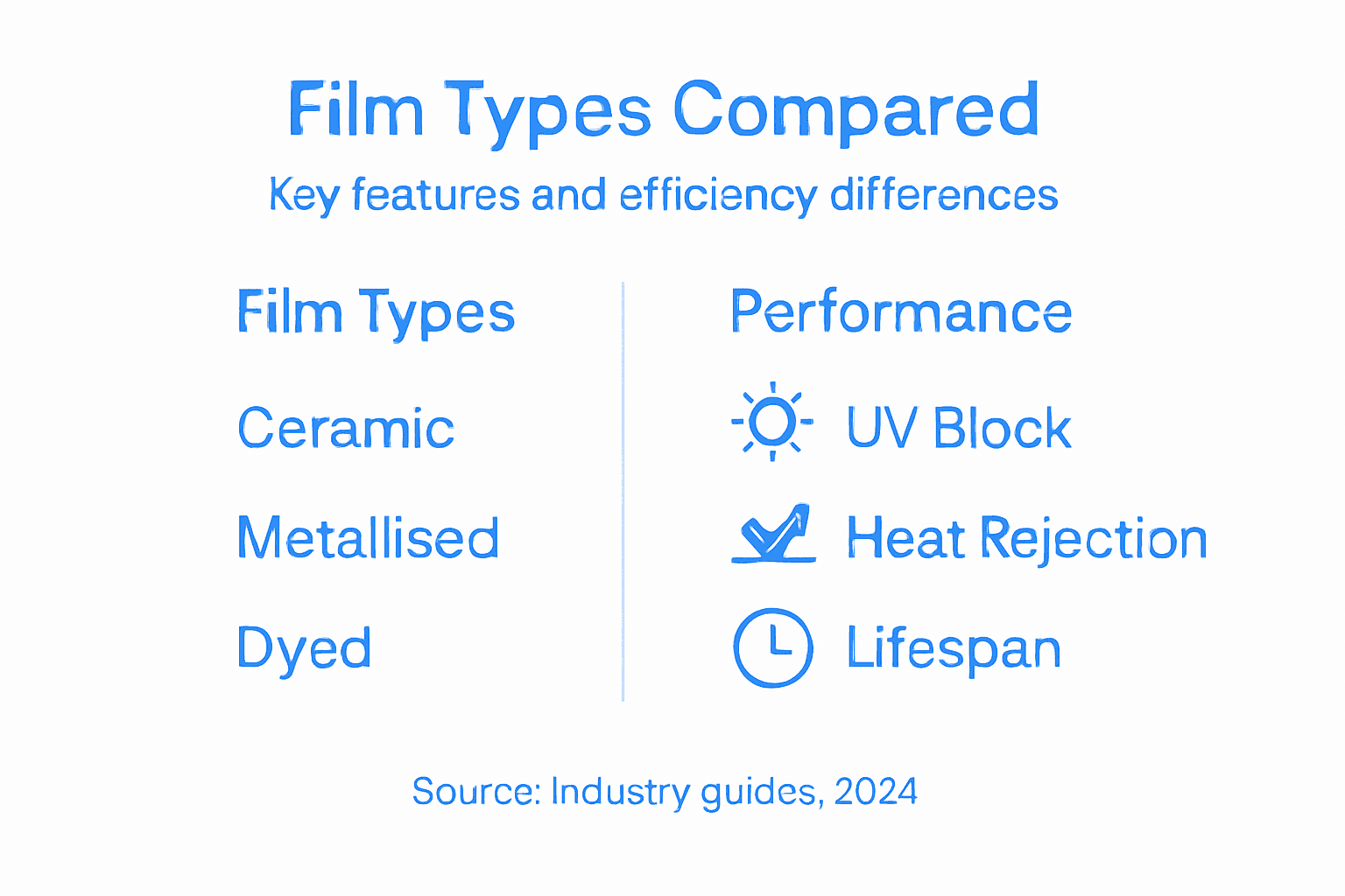 Infographic comparing sun protection film types