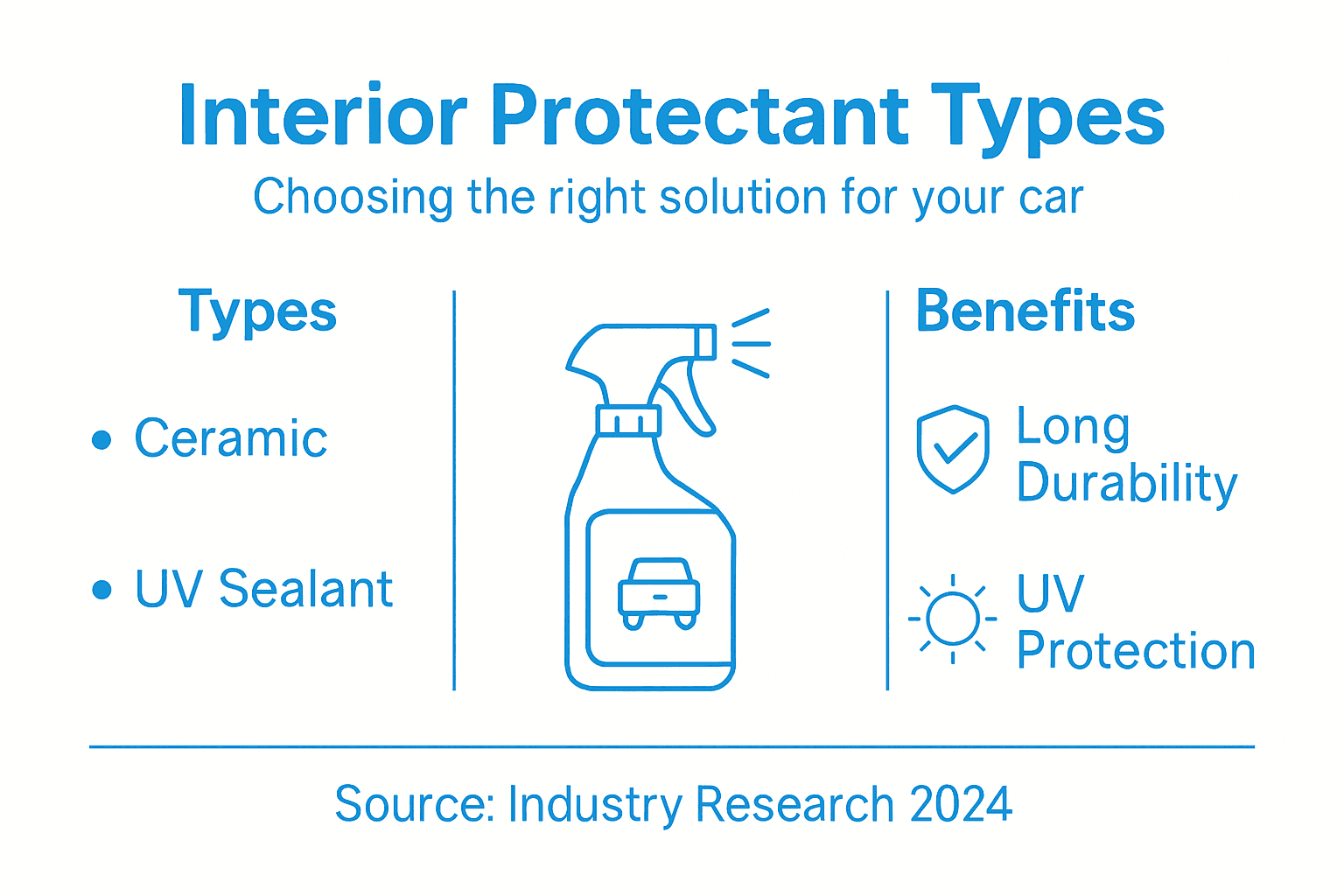 Infographic of car interior protectant types and benefits