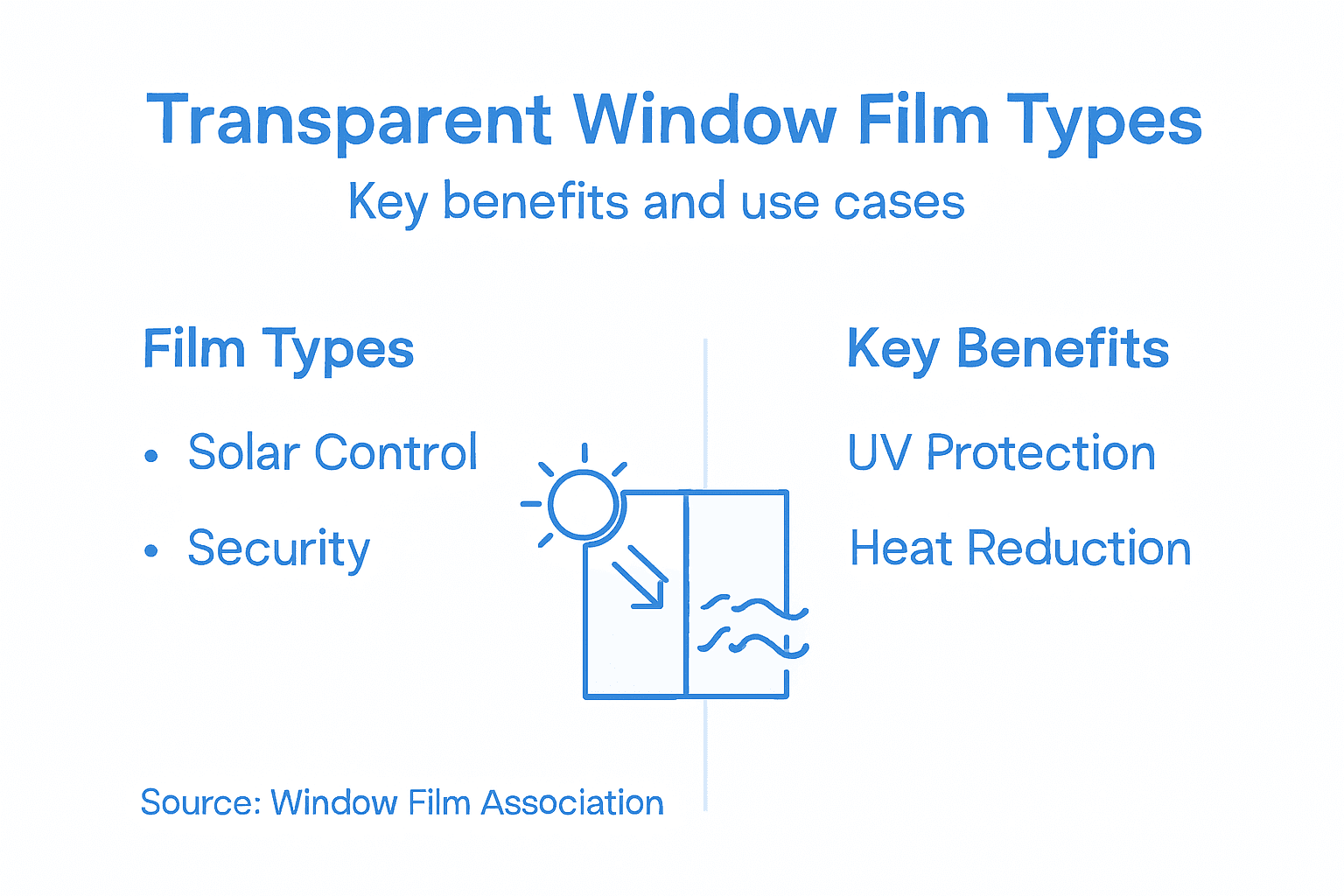Infographic showing types and benefits of film