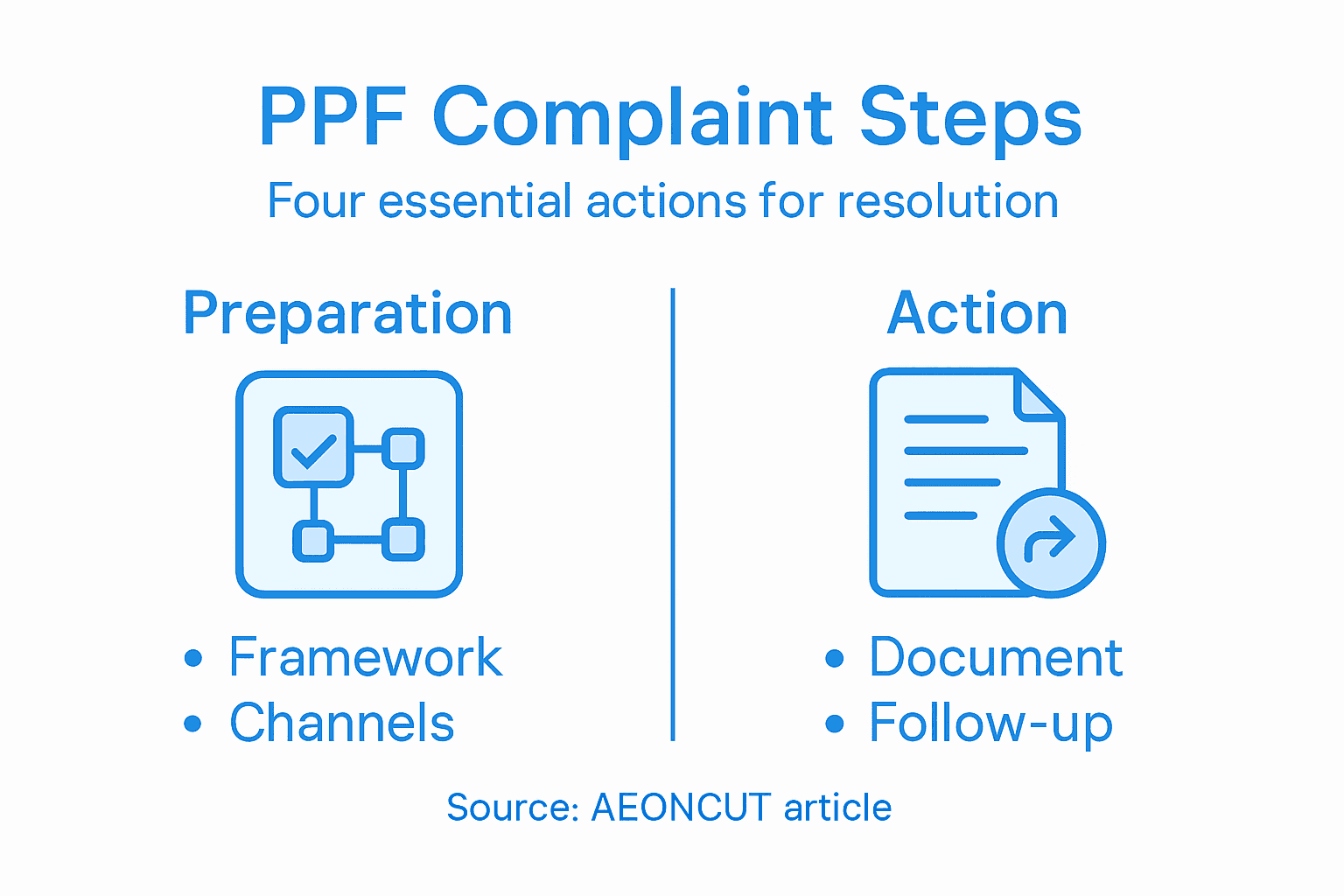 Infographic of PPF complaint steps and actions