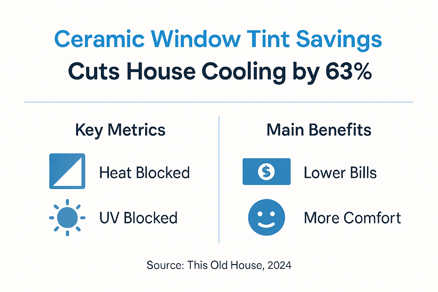 Infographic on ceramic tint cooling results