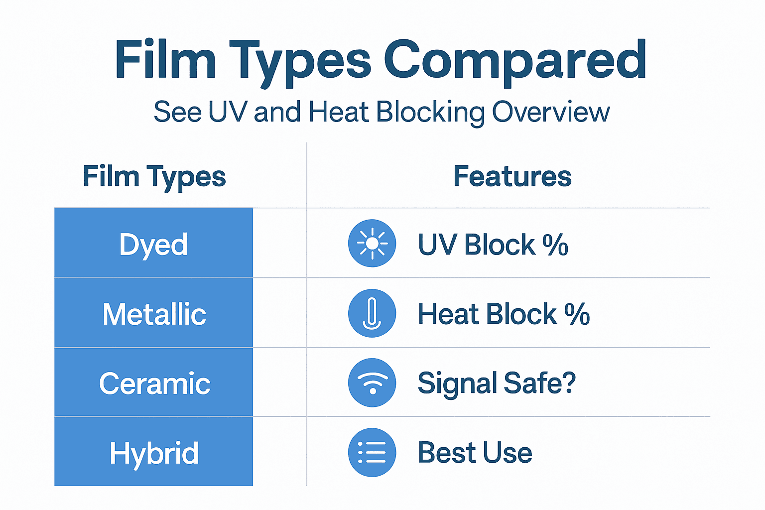 Infographic comparing car window film types and features