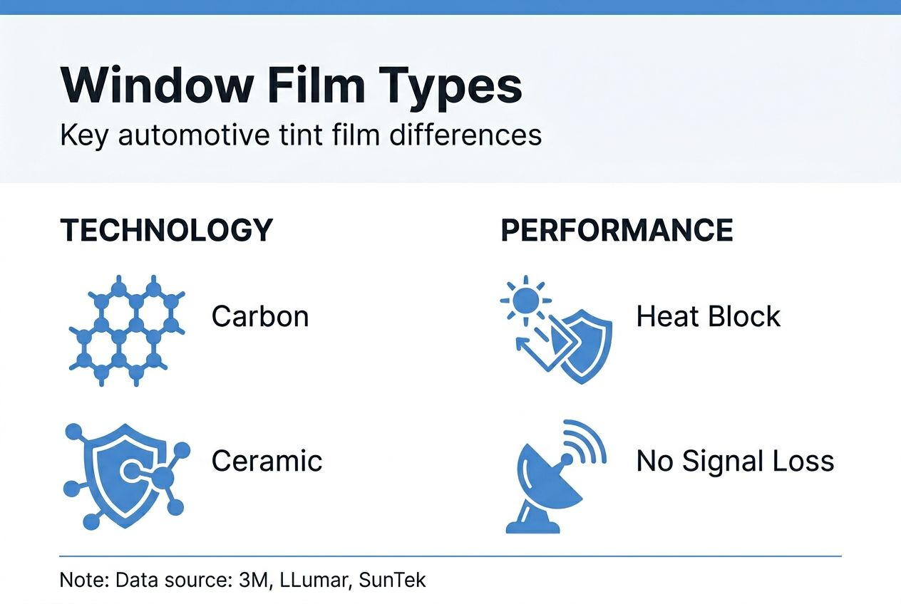 Infographic comparing types of window tint film
