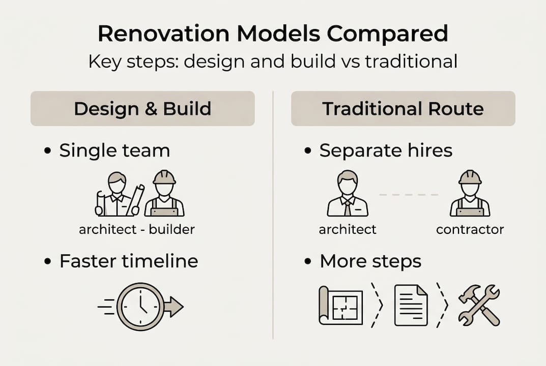 Infographic comparing renovation delivery models