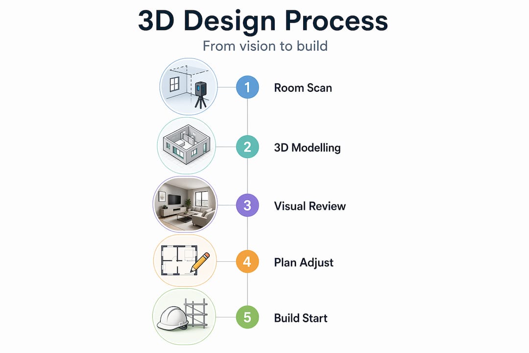 Vertical infographic with 3D renovation process steps