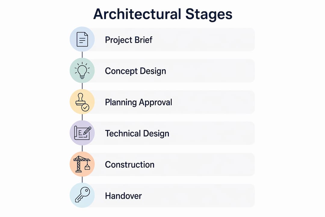 Infographic showing stages of architectural project
