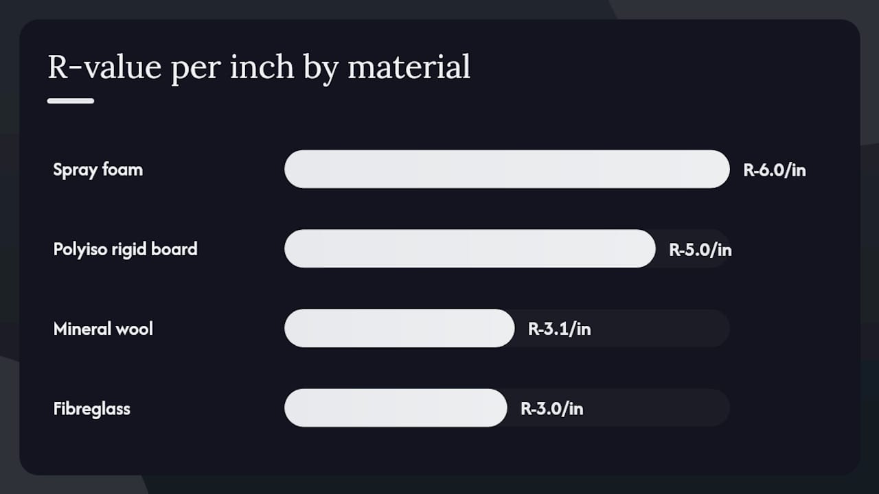 Comparison infographic of insulation materials and R-values