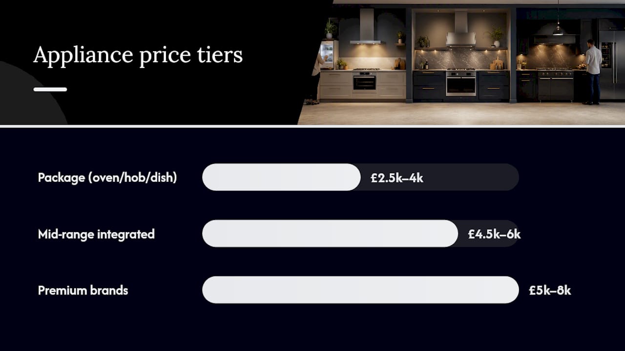 Diagram comparing kitchen appliance cost tiers