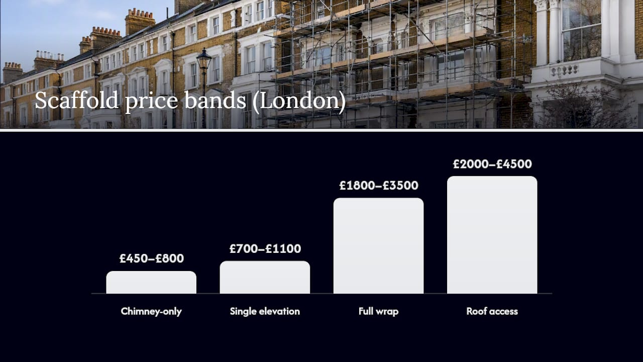 London scaffolding costs by project type