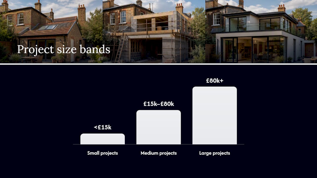 Which route suits which project size and homeowner profile — overview diagram