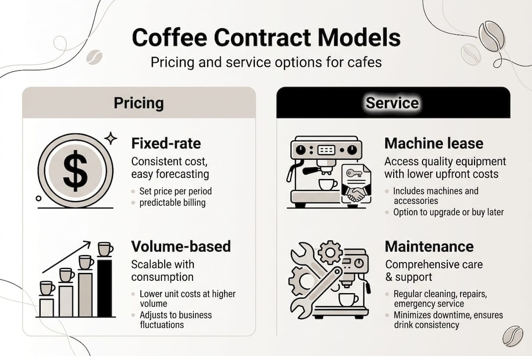 Infographic coffee contract models pricing service