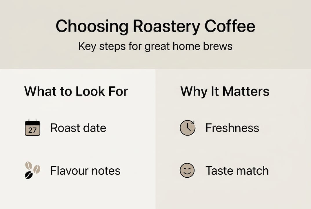 Infographic choosing roastery coffee for home brewing