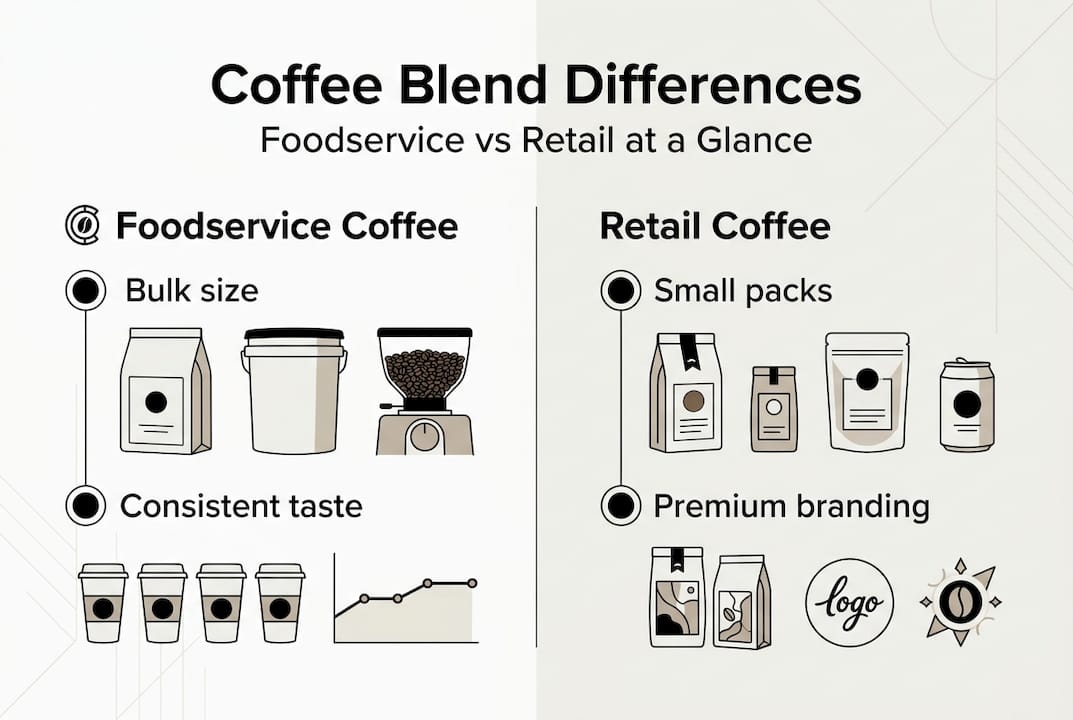 Infographic showing foodservice vs retail coffee blends