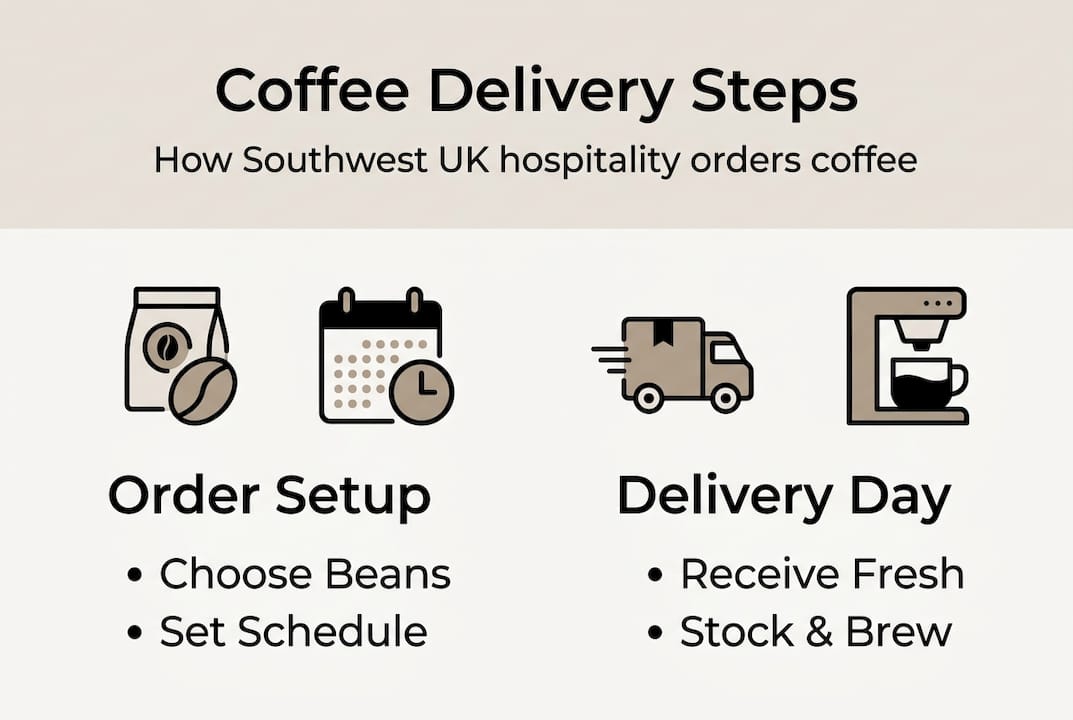 Infographic of coffee delivery steps for hospitality
