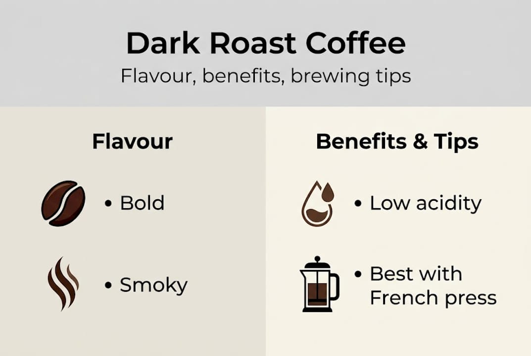 Infographic of dark roast flavour, benefits, brewing tips