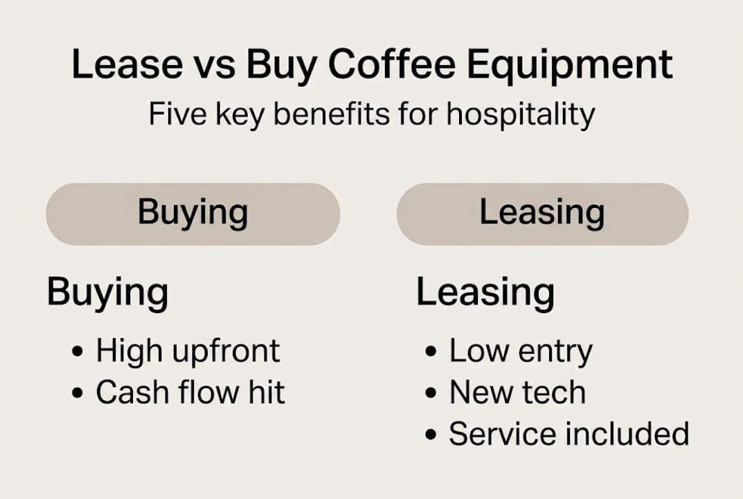 Infographic showing coffee equipment lease benefits