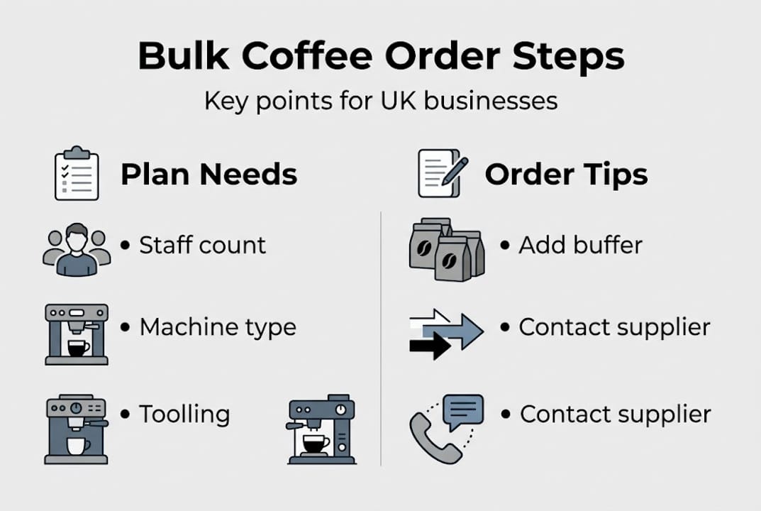 Infographic bulk coffee ordering steps and tips