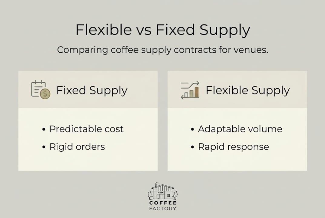 Infographic showing fixed vs flexible coffee supply