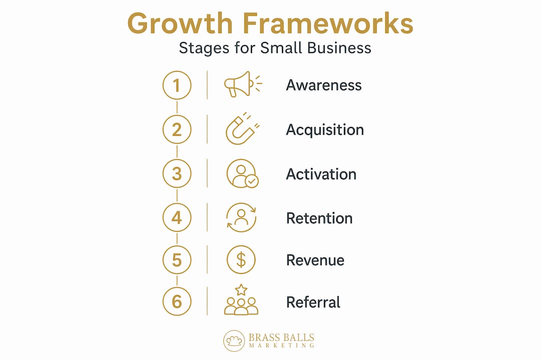 Infographic showing growth stages in marketing framework