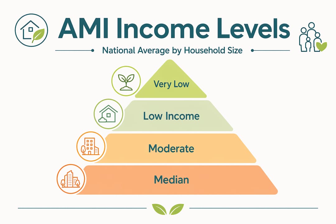AMI income level hierarchy pyramid infographic