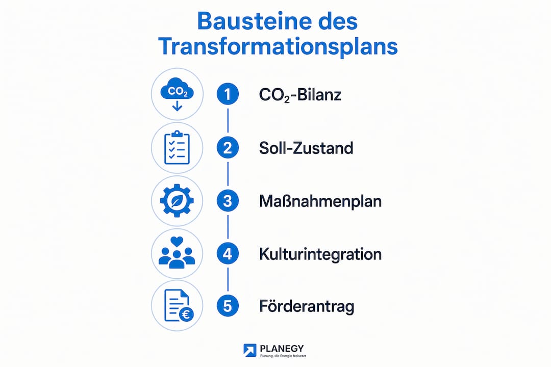 Übersicht: Die wichtigsten Elemente eines erfolgreichen Transformationsplans auf einen Blick