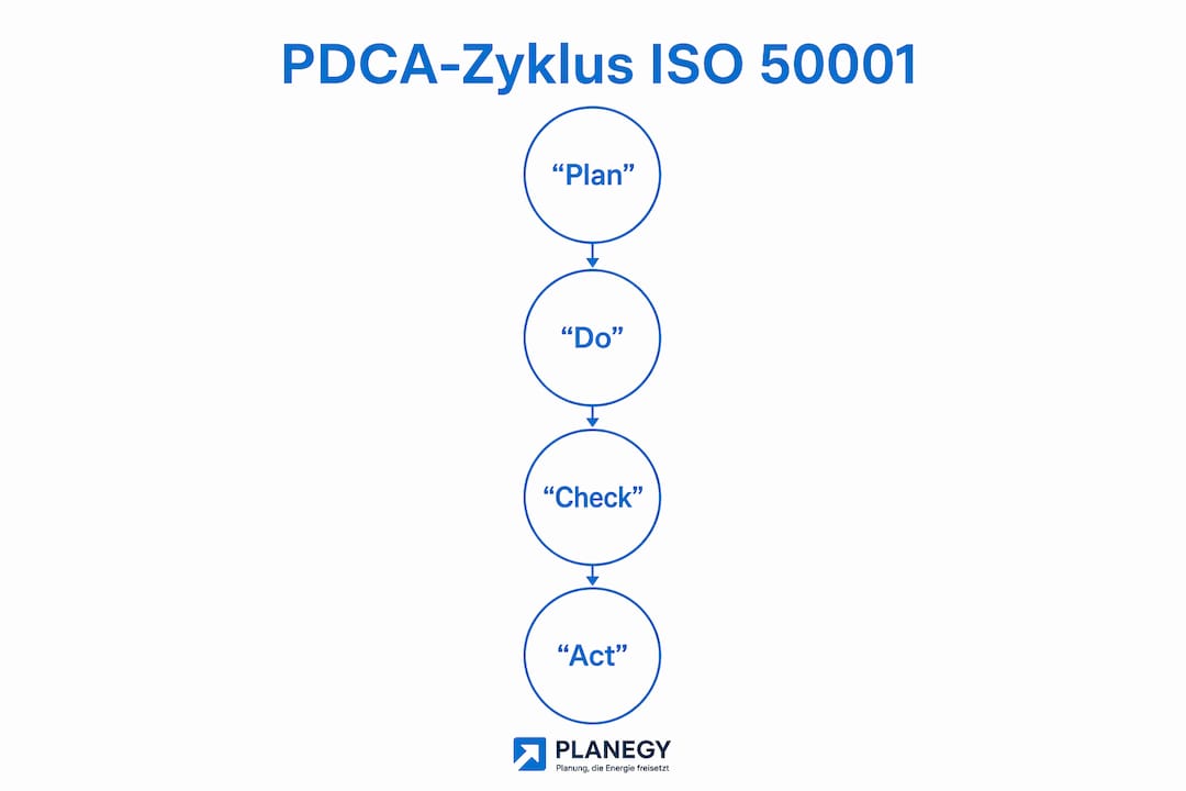 Übersicht zum PDCA-Zyklus gemäß ISO 50001 als Infografik