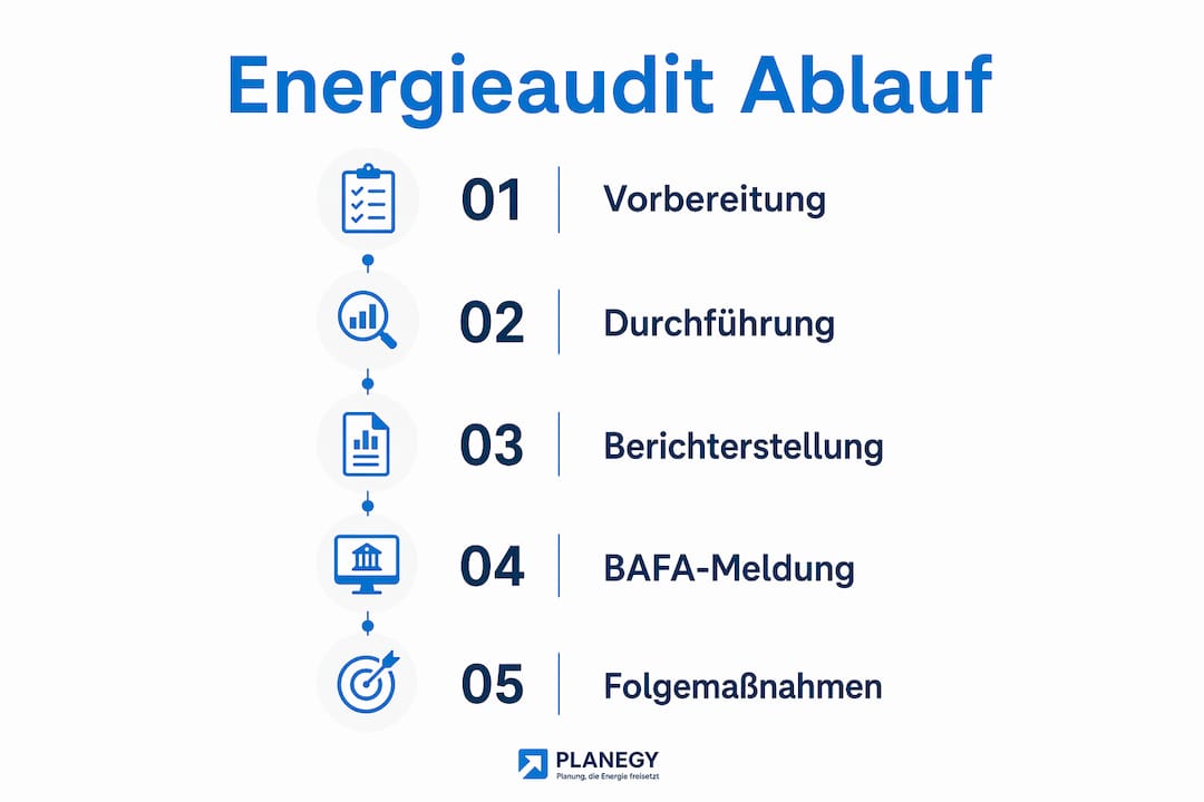 Anschauliche Darstellung des Energieaudit-Prozesses
