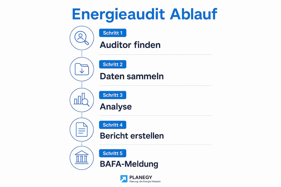 Grafische Übersicht zum Ablauf eines Energieaudits