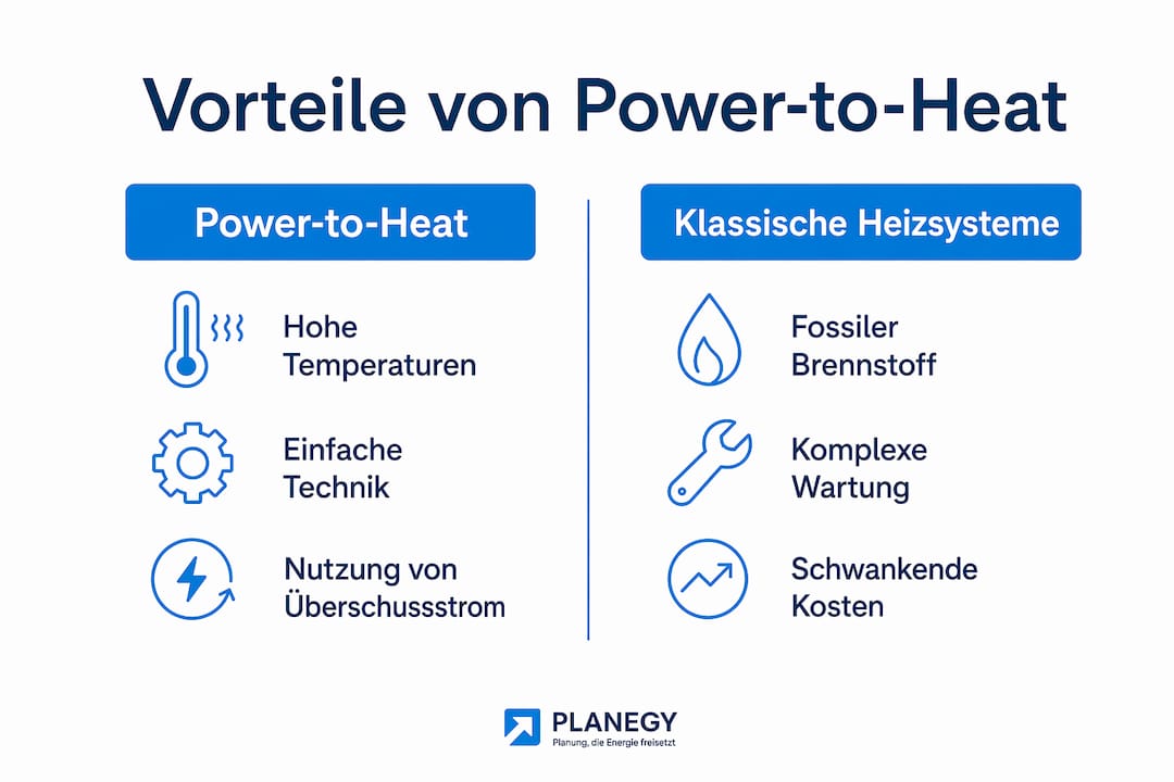 Grafik zum Vergleich: Power-to-Heat gegenüber klassischen Heizsystemen – Vorteile auf einen Blick