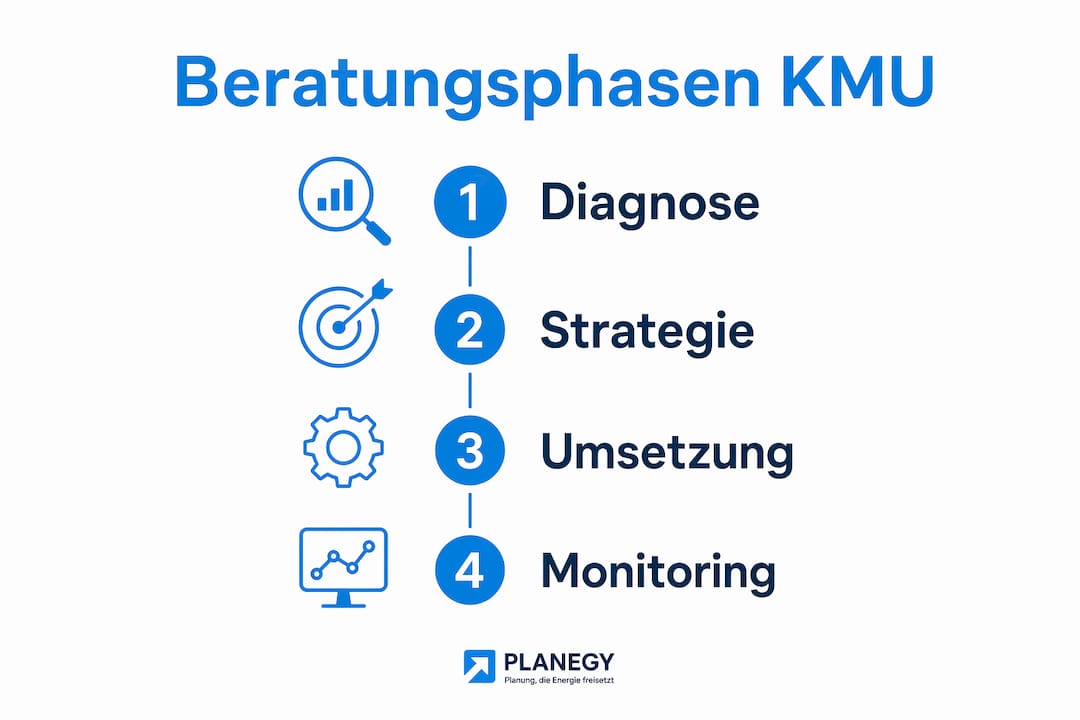 Die Infografik veranschaulicht die vier entscheidenden Schritte im Beratungsprozess rund um nachhaltige Geschäftspraktiken.
