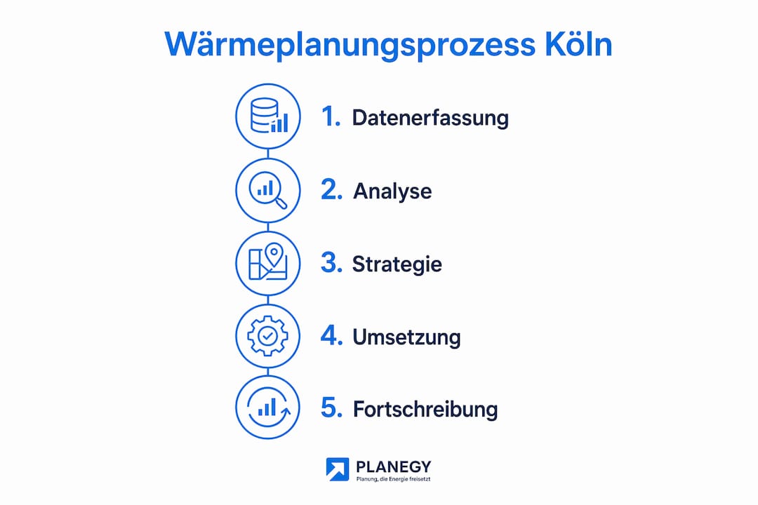 Grafische Übersicht zum Ablauf der kommunalen Wärmeplanung in Köln