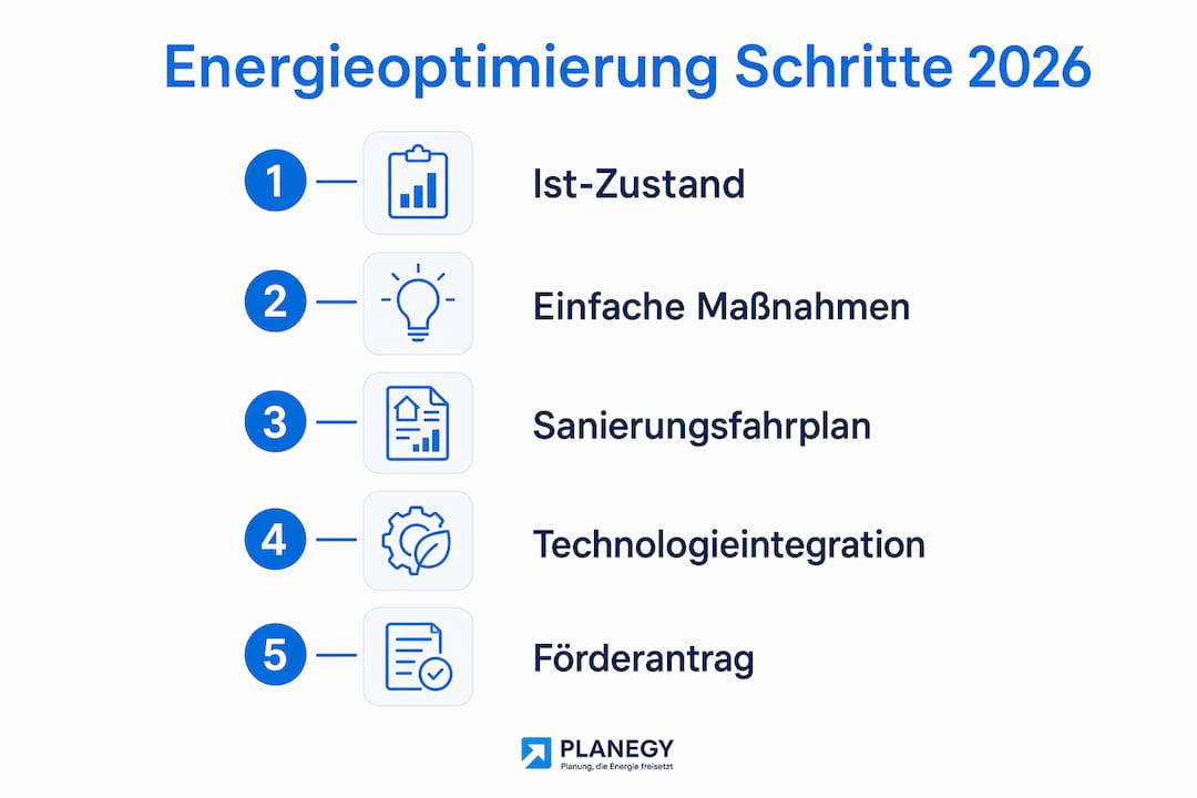 Grafik mit praktischen Tipps zur schrittweisen Verbesserung der Energieeffizienz