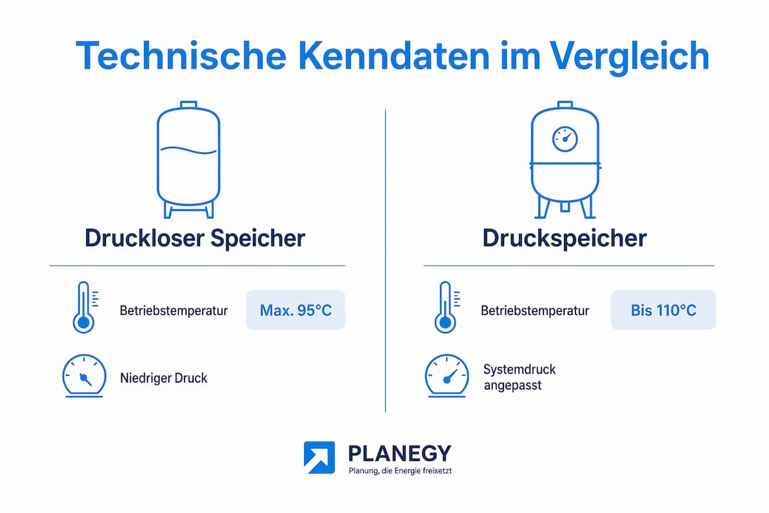 Übersichtsgrafik: Technische Daten und Unterschiede von Warmwasserspeichern im direkten Vergleich