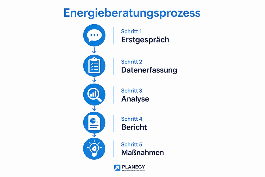 Übersichtsgrafik: So läuft eine Energieberatung ab – Schritt für Schritt