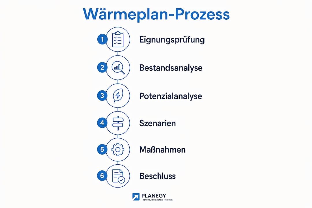 Die Infografik veranschaulicht die einzelnen Schritte bei der kommunalen Wärmeplanung in Bayern.