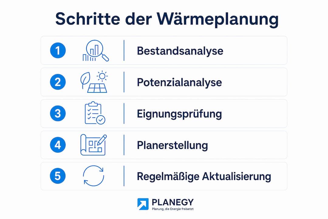 Übersicht der einzelnen Schritte zur kommunalen Wärmeplanung als Infografik