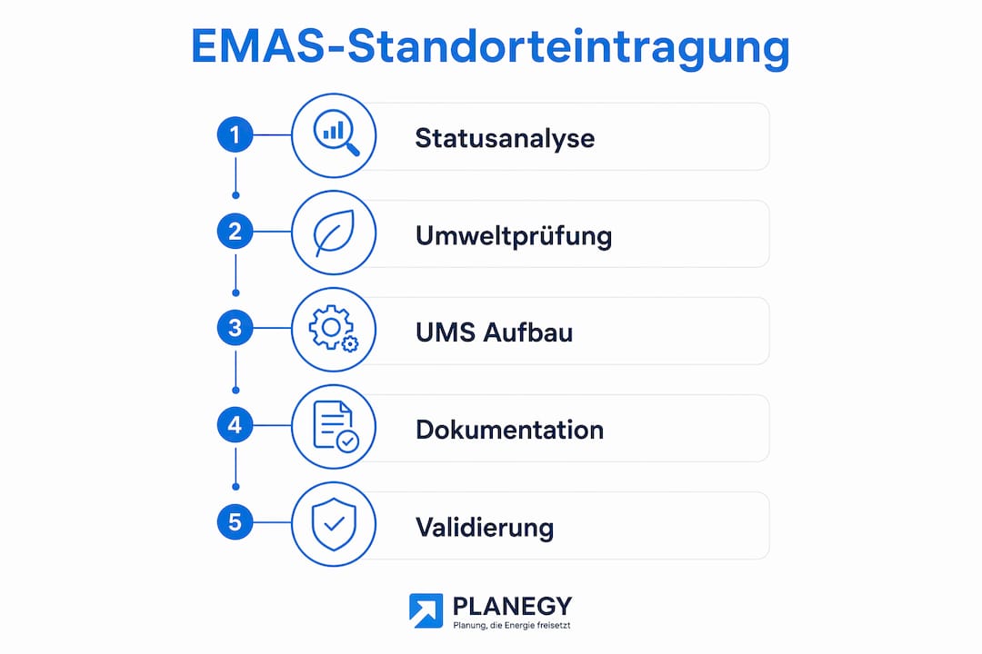 Übersicht: Die wichtigsten Schritte zur Registrierung eines Standorts nach EMAS