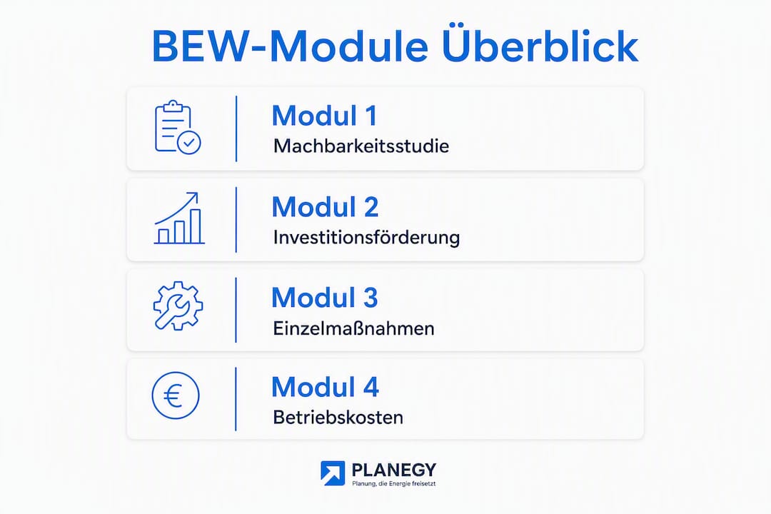 Grafische Darstellung der vier BEW-Module auf einen Blick