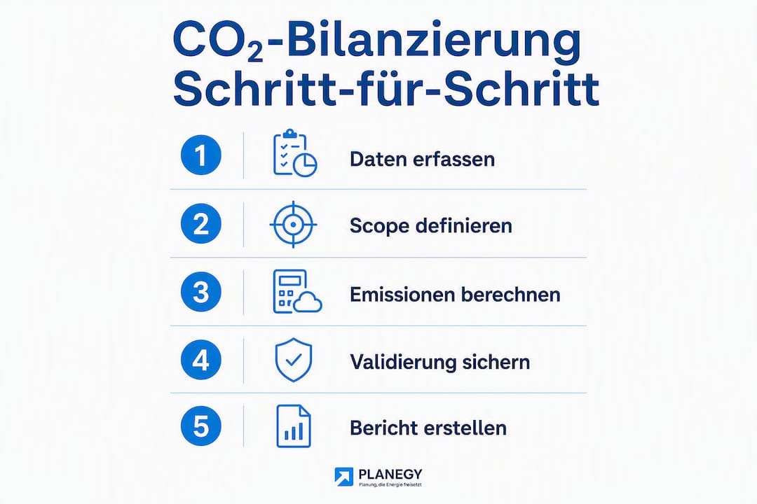 Grafik: In fünf Schritten zur eigenen CO₂-Bilanz